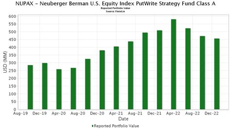 neupx|Neuberger Berman US Equity Index PutWrite Strategy Fund.